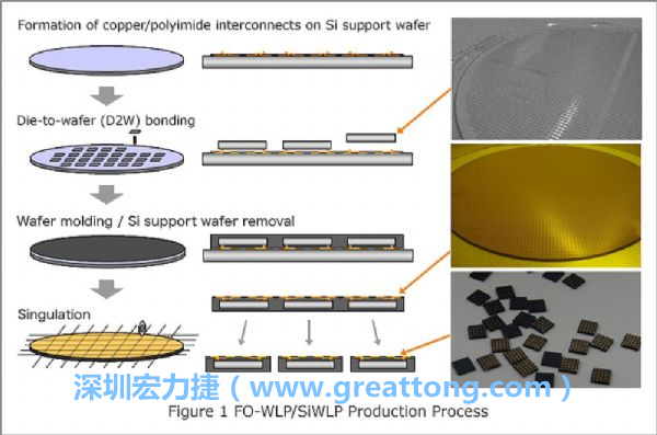 WLP為在晶圓階段即進(jìn)行元件封裝，因此無常規(guī)IC的引腳、封裝體填膠等空間需求，元件尺寸可以做到晶粒大小，因此PCB設(shè)計(jì)挑戰(zhàn)更大。