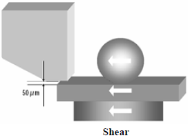 這份報告基本上采用了推力(Shear-test)及拉力(Pull-test)兩種測試方法，但深圳宏力捷這里只取其推力的報告，有興趣的讀者可以在網(wǎng)絡(luò)上找一下這份原文的報告，而這里的推力實際為錫球側(cè)向的剪切力(Shear)，如左圖的測試方法。