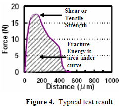 這份報告卻是以錫球的「破裂強度(Fracture Energy)」來計算其焊接強度的，因為當最大剪切力出現(xiàn)時錫球還不一定整顆完全掉落下來，有些可能只是裂開一部分，但推力的最大值已經(jīng)求出，所以僅計算最大剪切力來代替焊錫強度會有點失真，應(yīng)該要計算其整個剪切力與距離所形成的封閉區(qū)域面積（上圖）才比較能代表焊接強度。