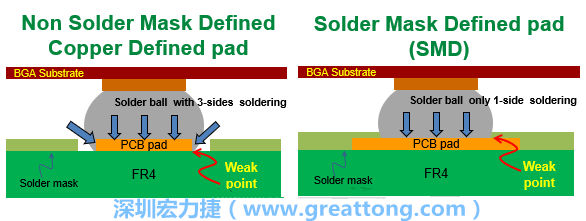 你知道什么是SMD(Solder-Mask Defined)與NSMD(Non-Solder-Mask-Defined)焊墊/焊盤設(shè)計(jì)嗎？SMD與NSMD的焊墊設(shè)計(jì)各有什么優(yōu)缺點(diǎn)？