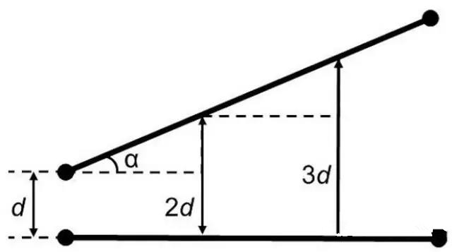 圖7：如何導線段之間有個夾角，那么串擾等級將隨這個夾角的增加而減小(d：導線段之間的距離，α：導線段之間的夾角)。