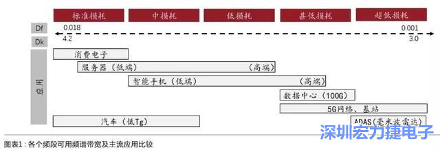 通信頻段提升帶動(dòng)高頻高速板需求大幅增長