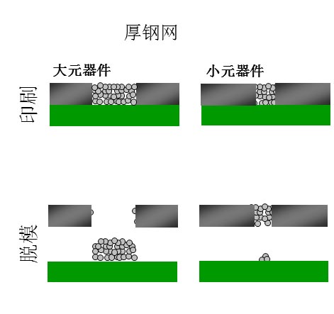 如果鋼網(wǎng)開孔面積比率達不到要求（鋼網(wǎng)太厚），就會出現(xiàn)下圖的情況