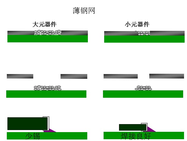 最直接的解決方案是降低鋼網(wǎng)的厚度，增加開孔面積比率