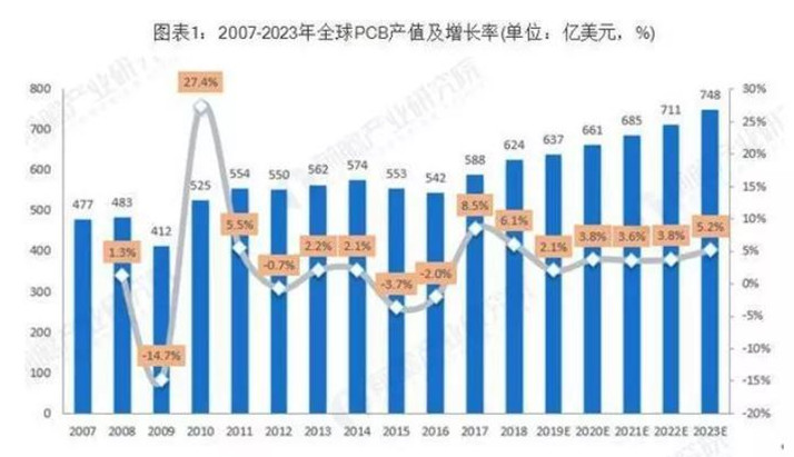 據(jù)Prismark預(yù)測，未來五年全球PCB市場將保持溫和增長，物聯(lián)網(wǎng)、汽車電子、工業(yè)4.0、云端服務(wù)器、存儲設(shè)備等將成為驅(qū)動PCB需求增長的新方向。