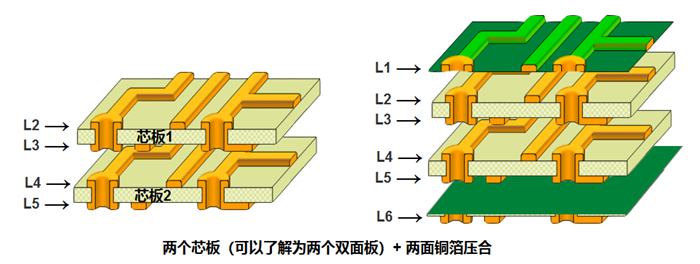 多層板內(nèi)層壓合偏差的影響。以六層板為例，兩個(gè)芯板+銅箔壓合組成六層板