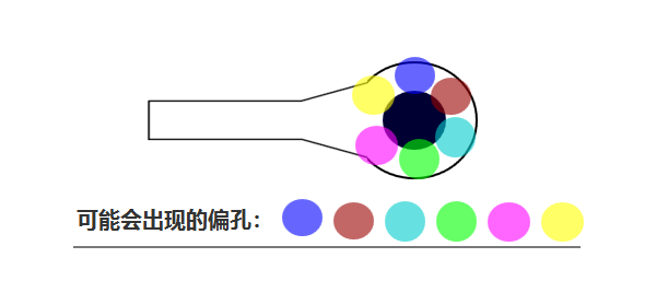 合過程中 芯板1、芯板2 壓合時(shí)可能會(huì)有 ≤0.05mm的偏差，壓合后內(nèi)層孔也會(huì)出現(xiàn)360°無規(guī)律的偏差