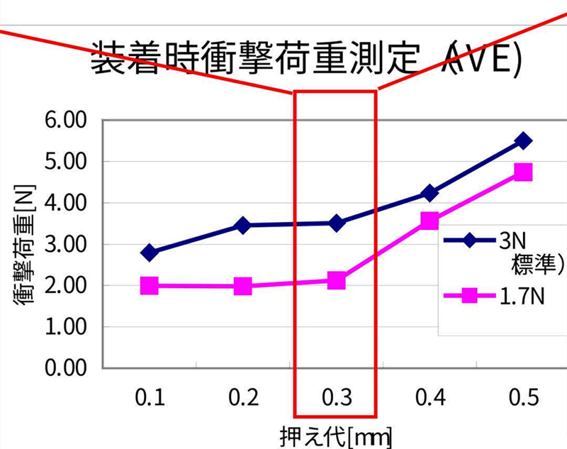 SMT貼片壓力過小，元器件焊端或引腳浮在焊膏表面，焊膏粘不住元器件