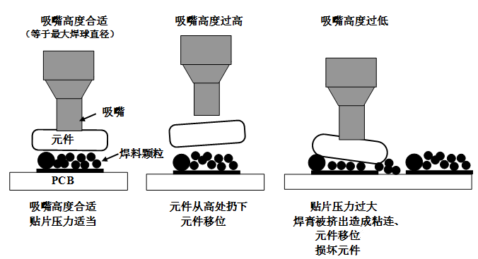 SMT貼片壓力過大，焊膏擠出量過多，容易造成焊膏粘連，再流焊時容易產(chǎn)生橋接