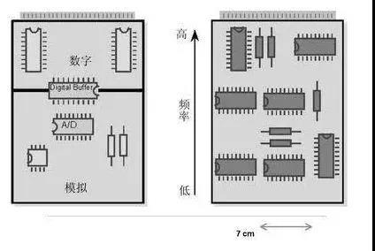 圖1（左）將數(shù)字開關動作與模擬電路隔離開，將電路的數(shù)字和模擬部分分開。 （右）高頻和低頻應盡可能分開。高頻組件應靠近電路板的連接器。