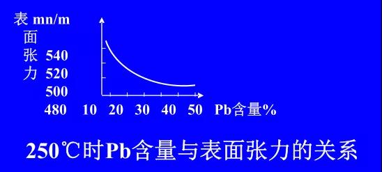 在Sn-PbPCBA焊料中增加鉛的含量，當(dāng)Pb的含量達(dá)到37％時，表面張力明顯減小