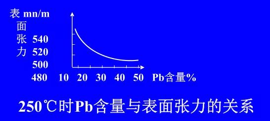 在Sn-Pb焊料中增加鉛的含量，當(dāng)Pb的含量達(dá)到37％時(shí)，表面張力明顯減小。